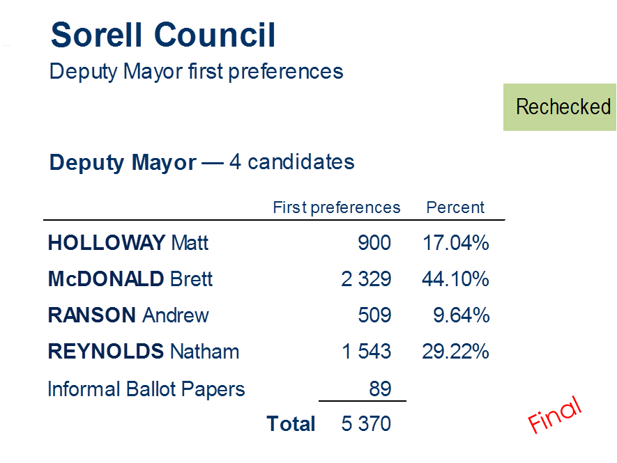 deputy mayor first preferences